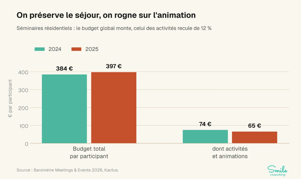 Graphique : budget par participant d'un séminaire résidentiel, 384 € en 2024 et 397 € en 2025, dont activités et animations 74 € puis 65 €