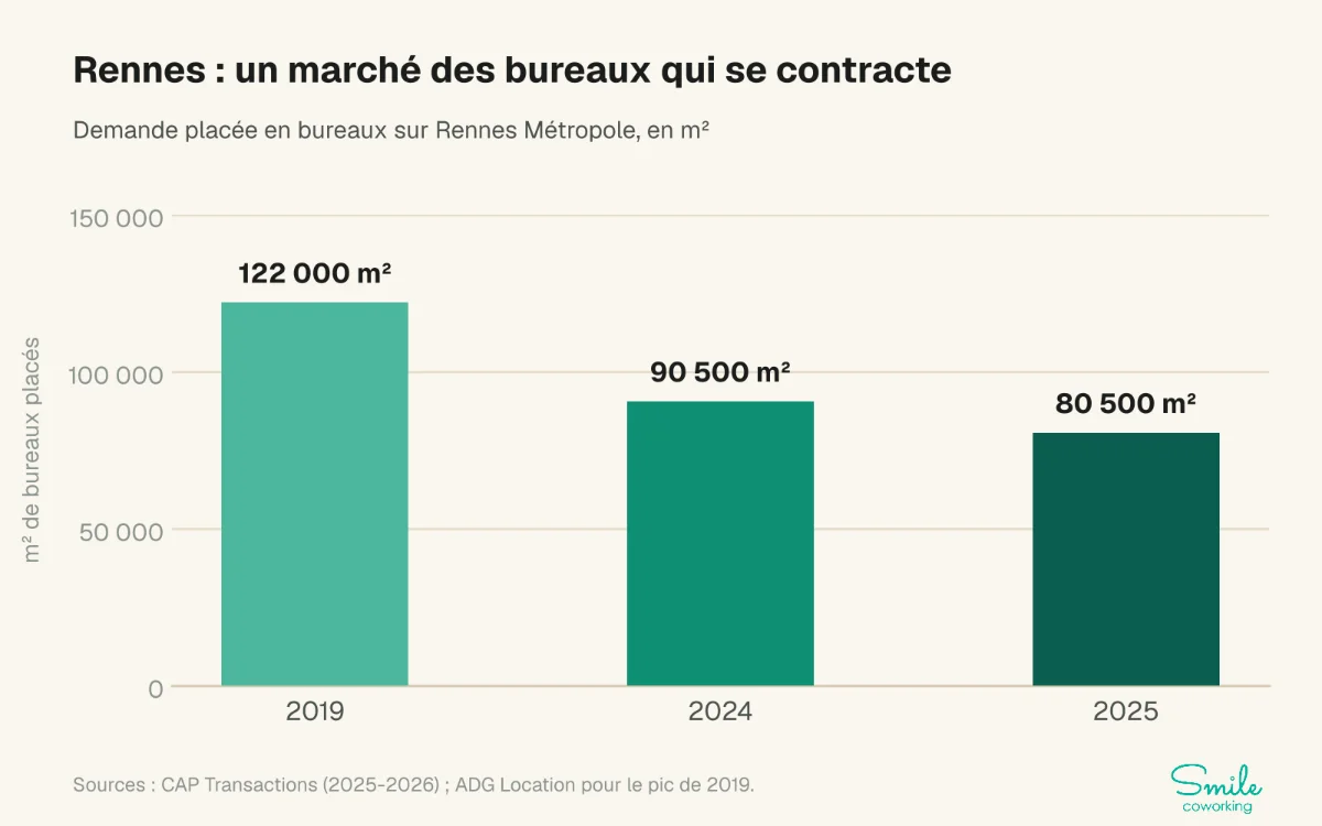Graphique : demande placée en bureaux sur Rennes Métropole, 122 000 m² en 2019, 90 500 m² en 2024 et 80 500 m² en 2025