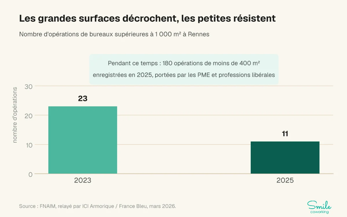 Graphique : opérations de bureaux de plus de 1 000 m² à Rennes, 23 en 2023 contre 11 en 2025, et 180 opérations de moins de 400 m² en 2025