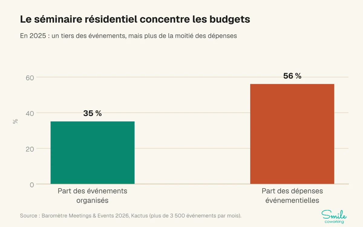 Graphique : en 2025, les séminaires résidentiels représentent 35 % des événements organisés et 56 % des dépenses événementielles