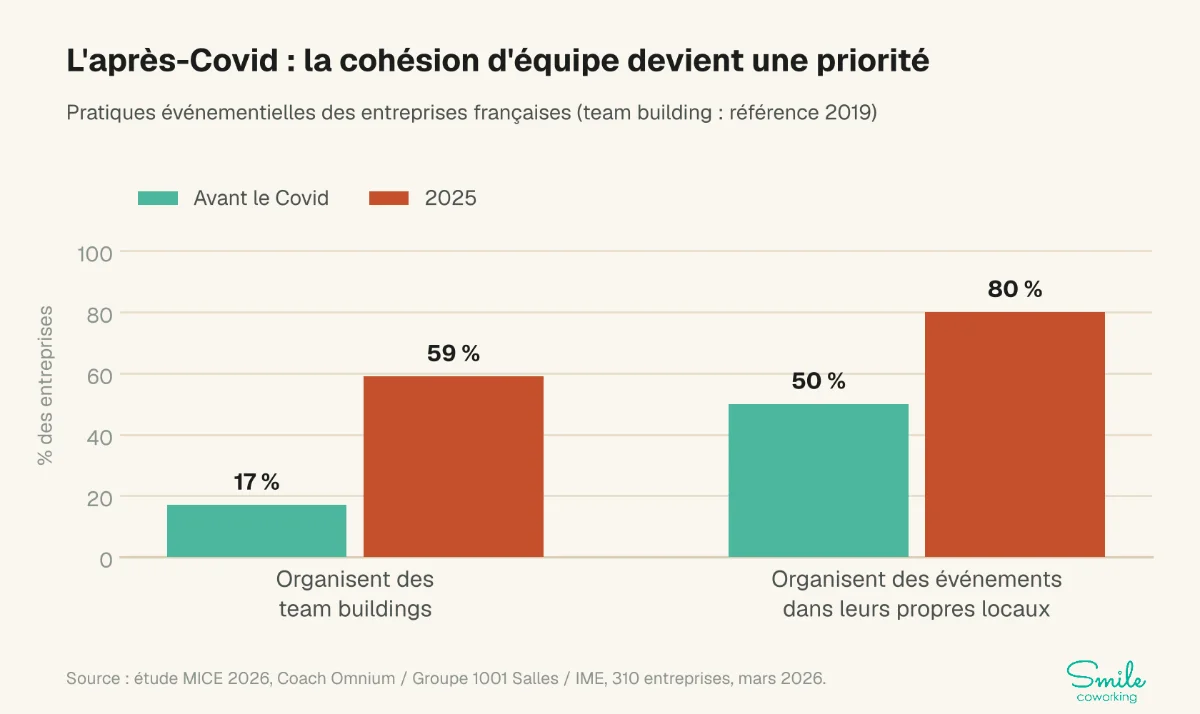 Graphique : 59 % des entreprises organisent des team buildings en 2025 contre 17 % avant le Covid, et 80 % organisent des événements dans leurs propres locaux contre 50 %